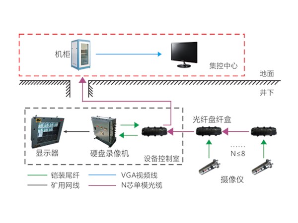 矿用视频监测装置