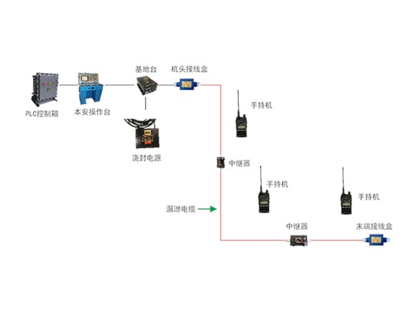 漏泄通信系统