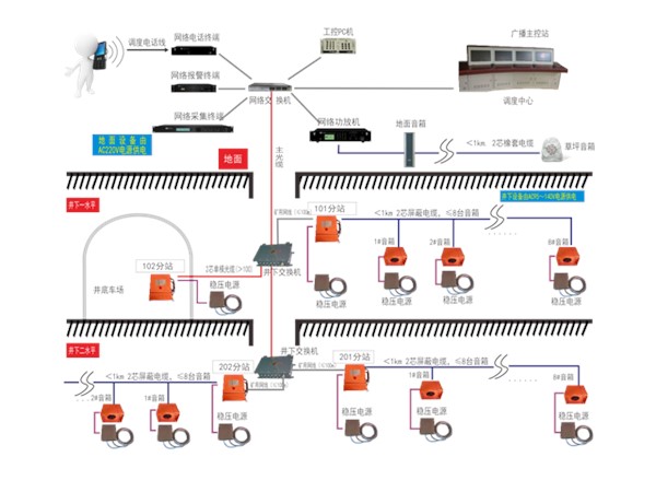 矿用广播通信系统