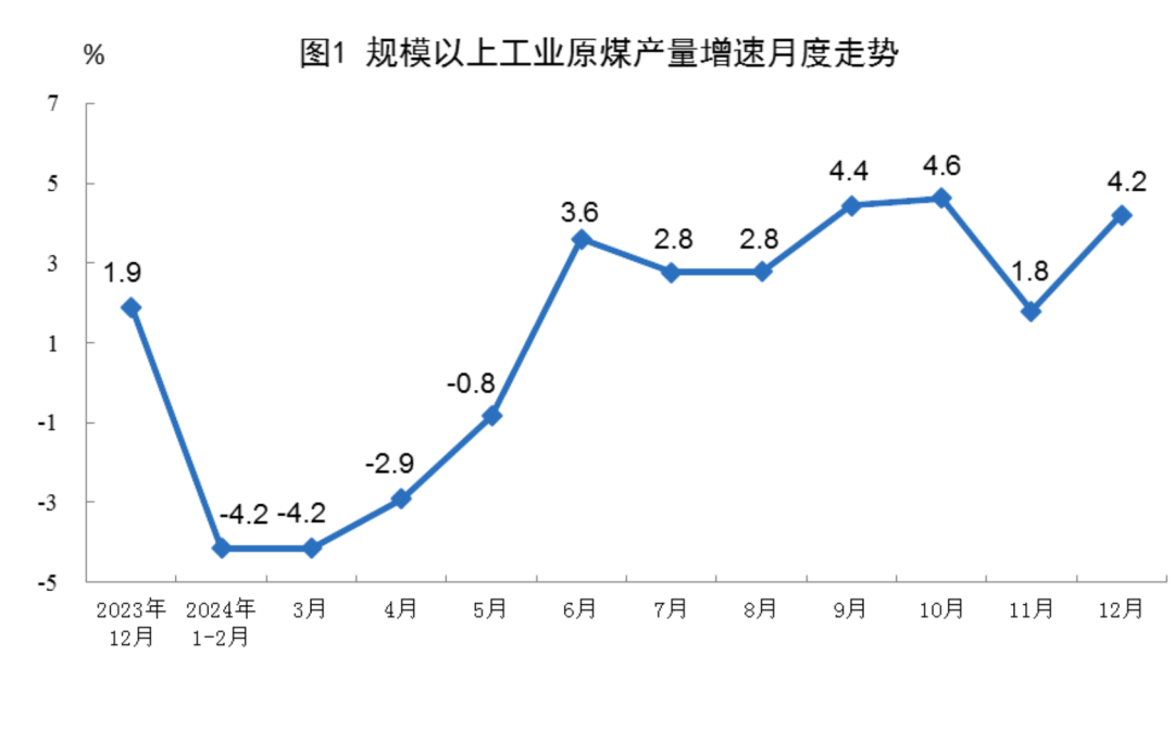 转载：2024年我国规模以上原煤产量47.6亿吨